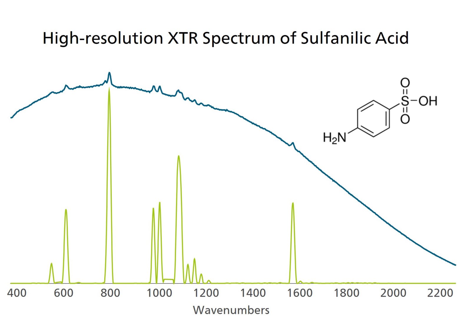 Sulfanilic acid as interrogated by 785 nm Raman (with and without XTR).
